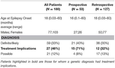 Diagnostic Yield and Treatment Impact of Targeted Exome Sequencing in Early-Onset Epilepsy